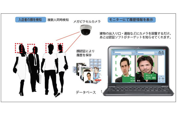 FASの顔認証の動作イメージ。ドーム型のメガピクセルネットワークカメラを使うことで複数の顔を同時に検知することも可能（画像はプレスリリースより）