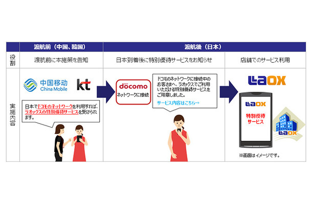 外国人観光客向け「特別優待サービス」の仕組み（NTTドコモの報道発表資料より）