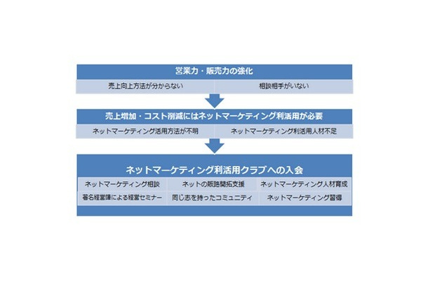 ネッパン協議会の活動フロー