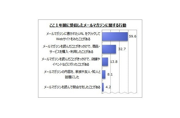 ここ１年間に受信したメールマガジンに関する行動