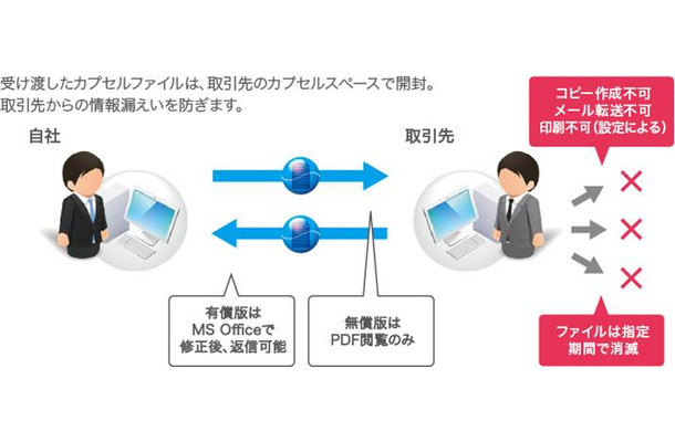 機密情報を2者間で期限情報付きでやりとりする「KeepNDA」の概念図。一定期間が過ぎるとファイルが削除される仕組みで機密情報の漏洩・流出を防ぐ（画像はプレスリリースより）