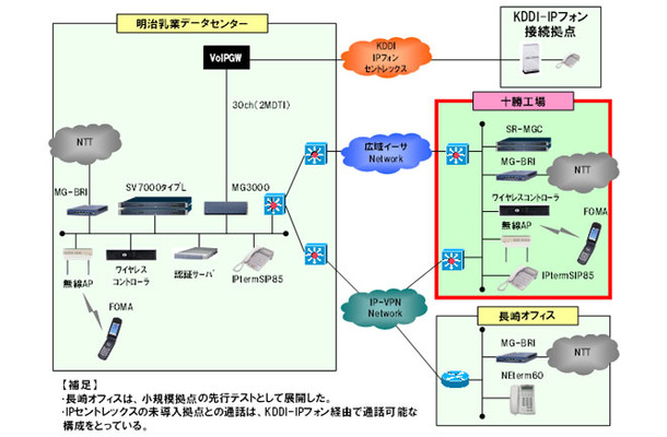 フルIPネットワークシステムの構成図