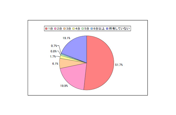 ノートPCの所有台数