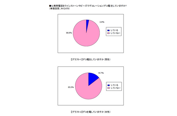 デコ電をしていますか？