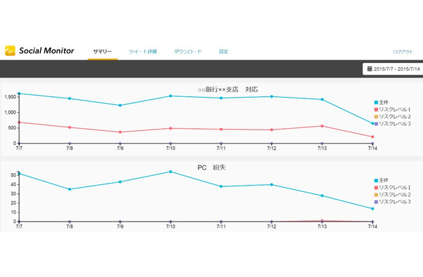書き込み推移のリアルタイムグラフや、ツイート数、露出数を把握できる一覧表示などでリスク状況を素早く把握することができる（画像はプレスリリースより）