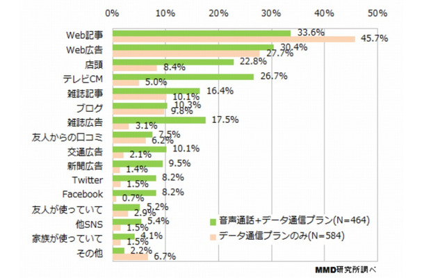 格安SIMを購入するきっかけとなった情報