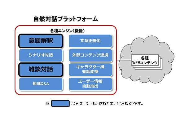 「自然対話プラットフォーム」の概要