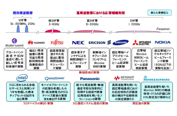 各社との5G実験協力のイメージ図