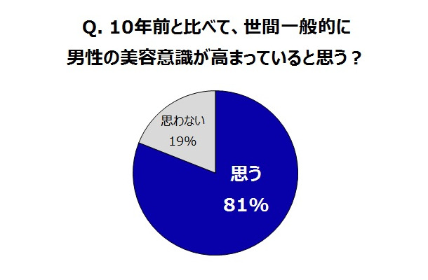 Q. 10年前と比べて、世間一般的に男性の美容意識は高まっているか？