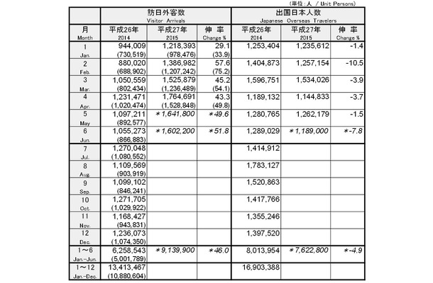 日本政府観光局(JNTO)の統計より