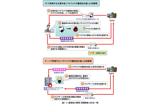 脆弱性が悪用される例