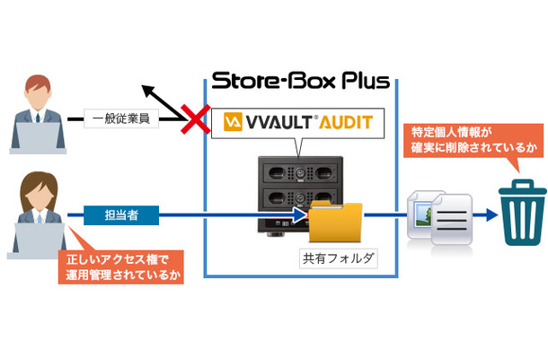 ファイルのアクセスログ管理を行う「VVAULT AUDIT Professional」の概念図（画像はプレスリリースより）