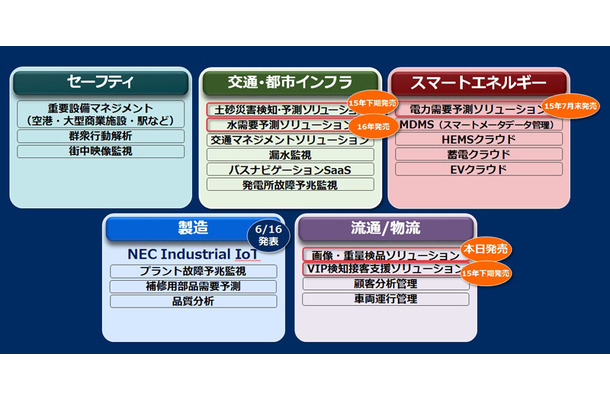 現在NECが取り組んでいるIoT事業の分類と新たに加わることが発表された5種類のIoTソリューションの数々。事業強化に伴い人員も現在の約5倍まで増やすとのこと（画像はプレスリリースより）