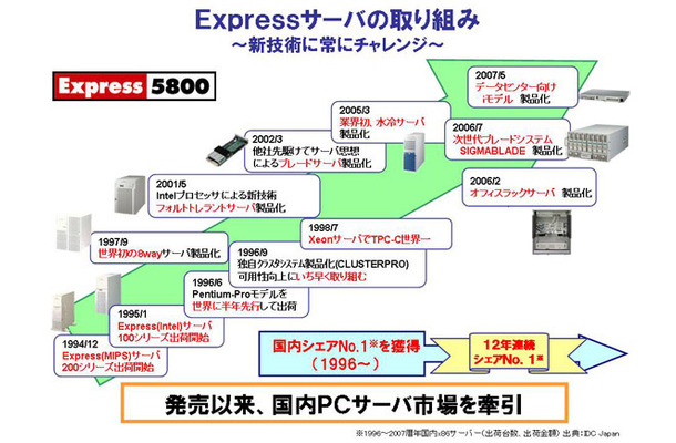 Expressサーバの取組