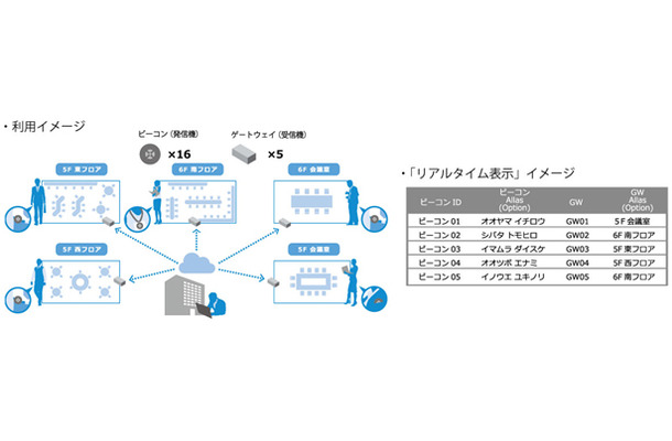 オフィスの在席管理などを行うことを想定したタイプAの利用イメージ（画像はプレスリリースより）