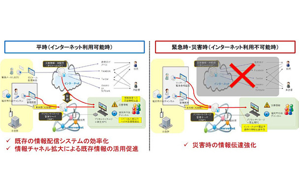 NerveNetを活用した平時と緊急時＆災害時の利用イメージ。同社では塩尻市と松江市などで本技術を使った実証実験を行っている（画像はプレスリリースより）