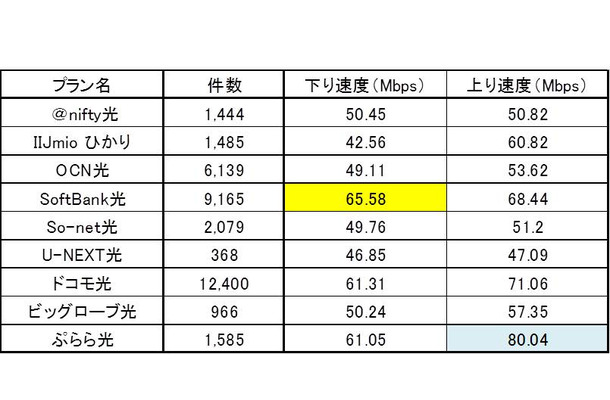 サービス別の測定結果