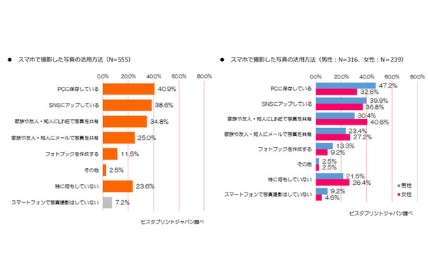 「スマートフォンで撮影した写真をどう活用しているか？」