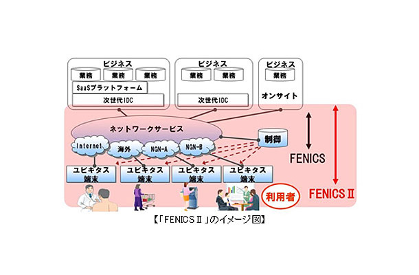 富士通 Ntt東西のngn商用サービス フレッツ 光ネクスト と相互接続 Fenicsiiネットワークサービス Rbb Today