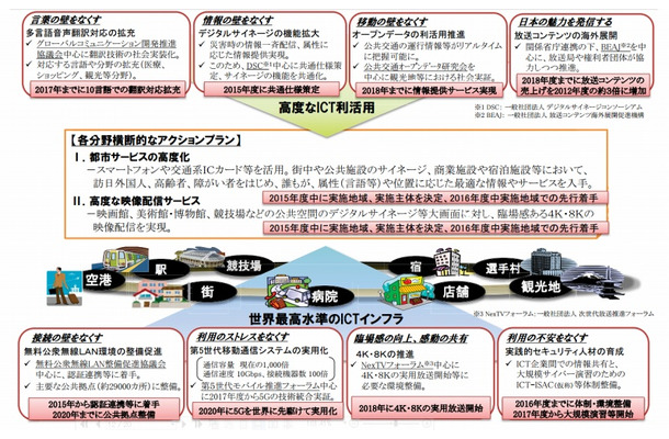 「2020年に向けた社会全体のICT化アクションプラン（第一版）」概要