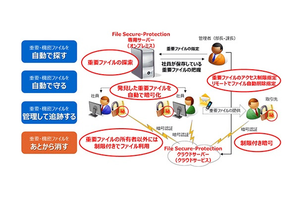 ソリューションの構成図。「氏名、住所、電話番号やマイナンバーなどが含まれている」といったルールを任意に設定して、該当するファイルを自動で暗号化、取引先など外部にデータを送る際には、制限付きの暗号がかかった状態となる（画像はプレスリリースより）