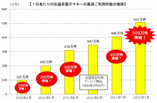 1日あたりの交通系電子マネーの最高ご利用件数の推移