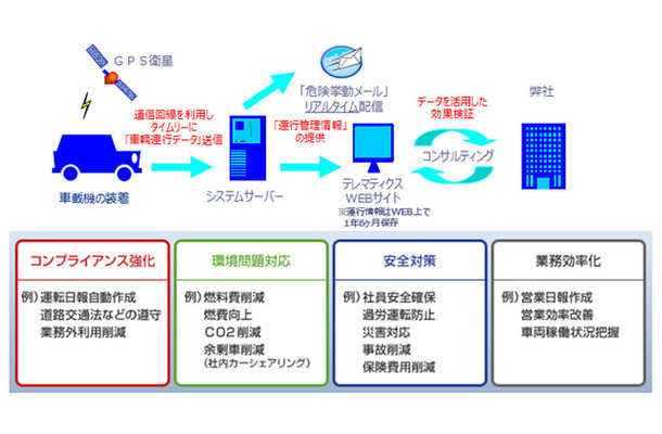 オリックス テレマティクス サービス のしくみと効果