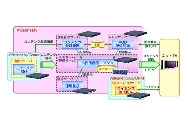 Videonet基本構成図