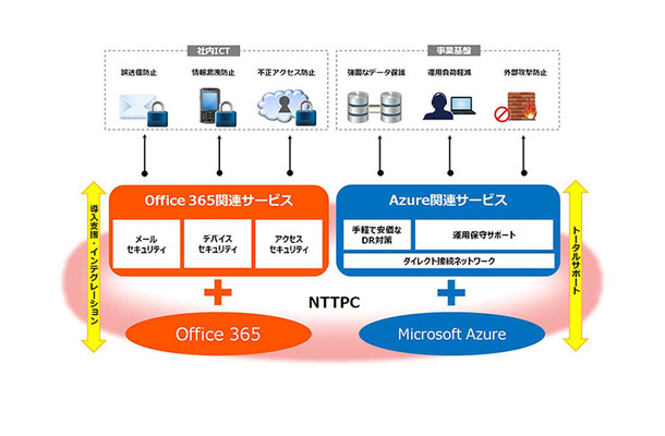 マイクロソフトのクラウドプラットフォームであるAzureと、クラウド利用を前提としたOffice 365を、通信事業者レベルの品質でサービス提供できる点を大きな特徴としている（画像はプレスリリースより）