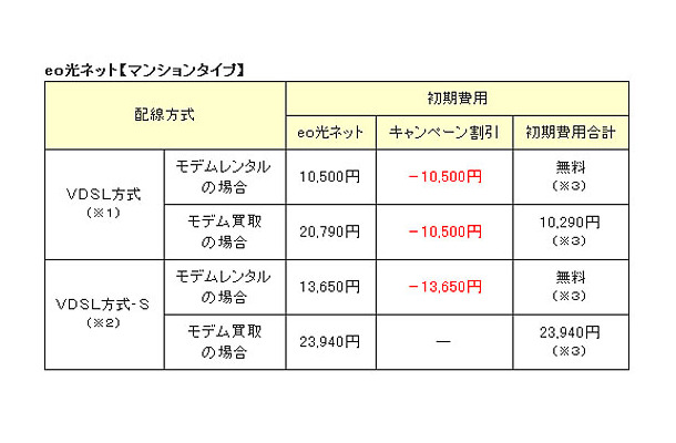 eo光ネット【マンションタイプ】 初期費用＜料金例＞