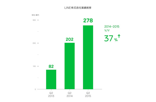 LINEの業績推移