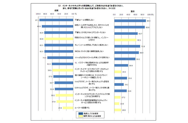 インターネットセキュリティに関する自衛策の認知と実行について