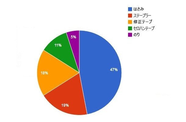 外出先で持っていればよかったと思ったことのある文房具