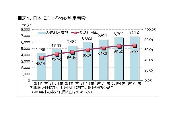 SNS利用者数の推移