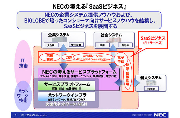 NECの考えるSaaSビジネス