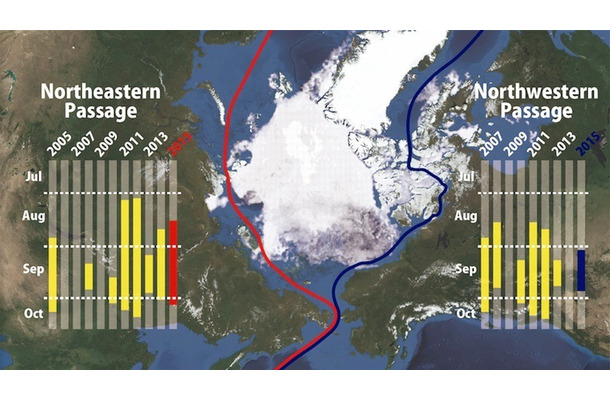 北極海の海氷分布（7月28日時点）と過去の航路開通期間（黄色部分）および2015年の予想開通期間（赤・青色部分）。地図上で赤線が北東航路、青線が北西航路