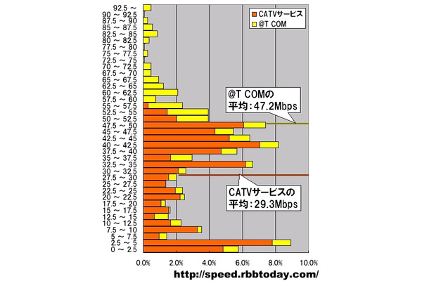 横軸は速度帯ごとの件数をビック東海の「@T COM」と「CATVサービス」の件数の和で割った値で単位はパーセント、縦軸はダウンロード速度で単位はMbps。2.5Mbpsをレンジ幅とした分布グラフになっている。2つのサービスの分布を合わせると中央に山を持つ特異な形状になる