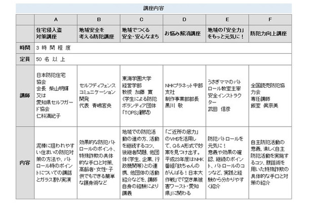 各講座の内容と担当する講師。防犯パトロールのポイントや特殊詐欺の具体的な手口と対策などを専門家が紹介する（画像は愛知県Webサイトより）