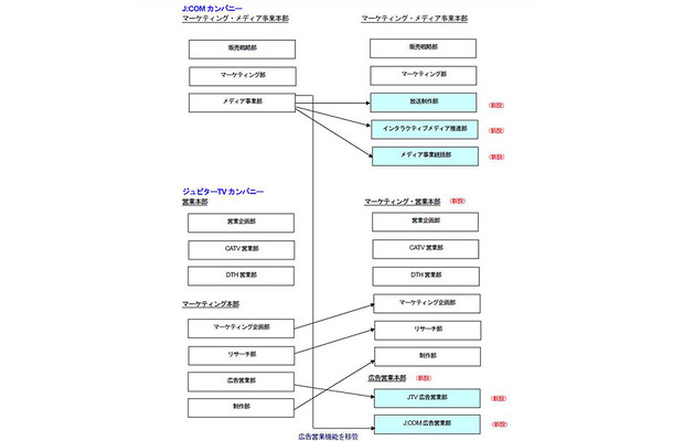 組織図