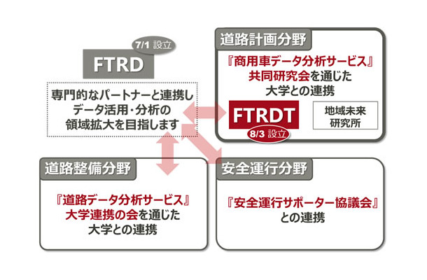 データ活用・分析領域の拡大に向けた連携の概念図（画像はプレスリリースより）