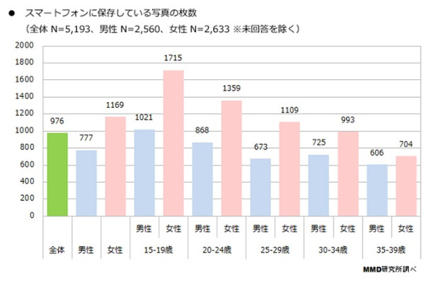 スマホに保存している写真枚数