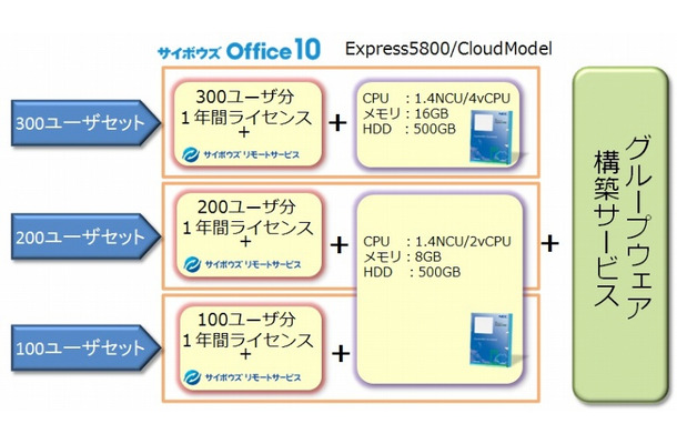 グループウェアとクラウドサービスのセットメニュー