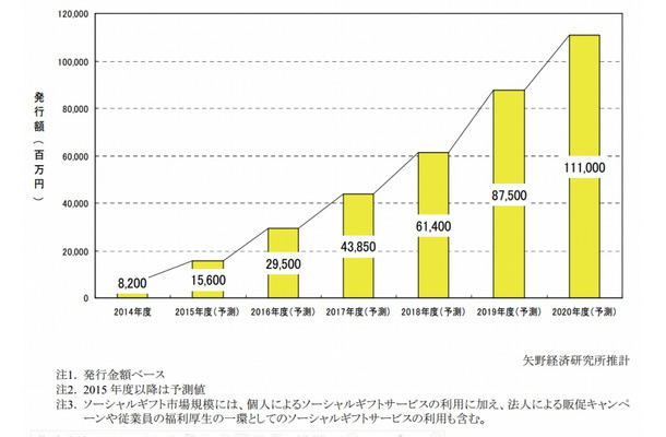 ソーシャルギフト国内市場規模予測