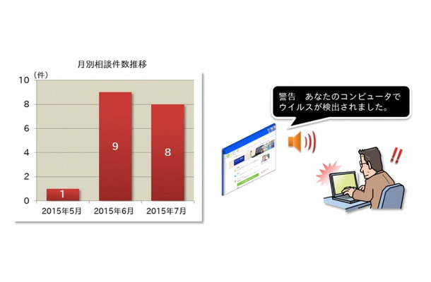 音声で警告されたという相談が増加（IPAのリリースより）