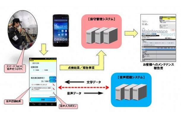 音声入力で定期点検報告書を作成する流れ