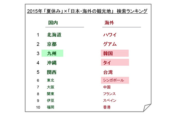 観光地のランキング