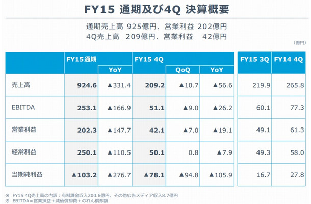 決算の概要（グリー決算説明会資料資料より）