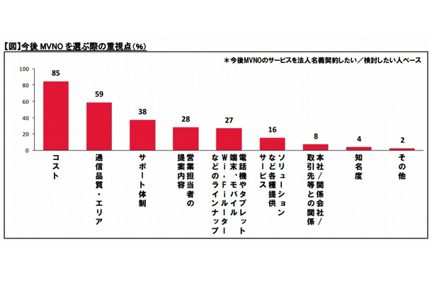 今後MVNOを選ぶ際の重視点（％）