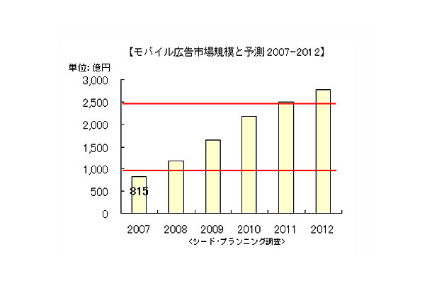 モバイル広告市場規模と予測2007-2012