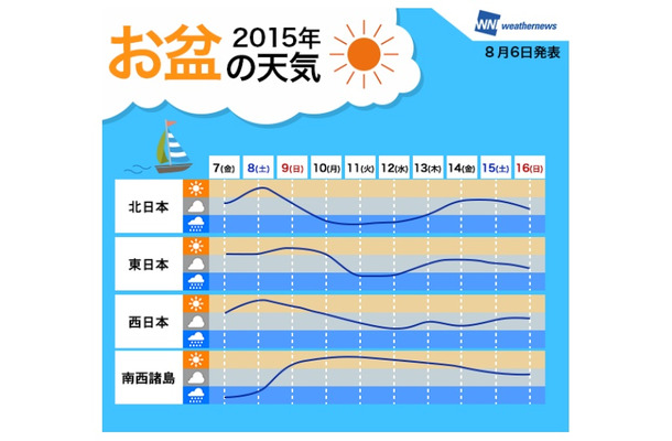 2015年お盆の天気